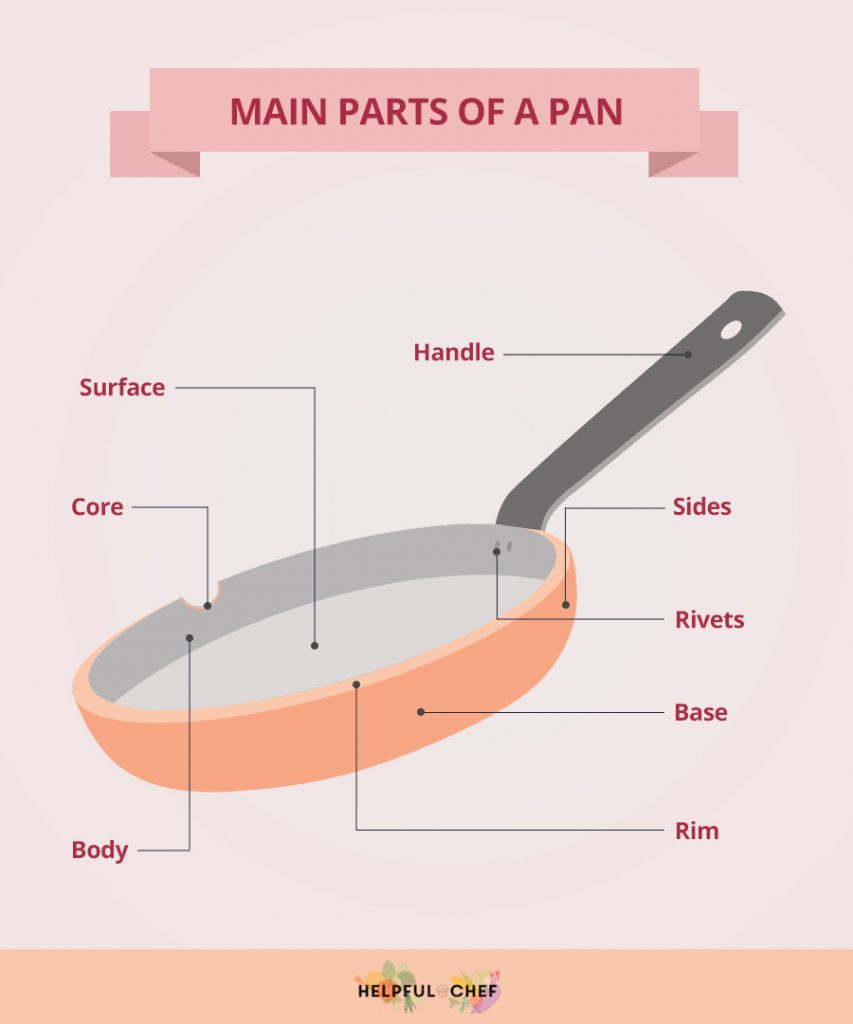 Different parts of a pan