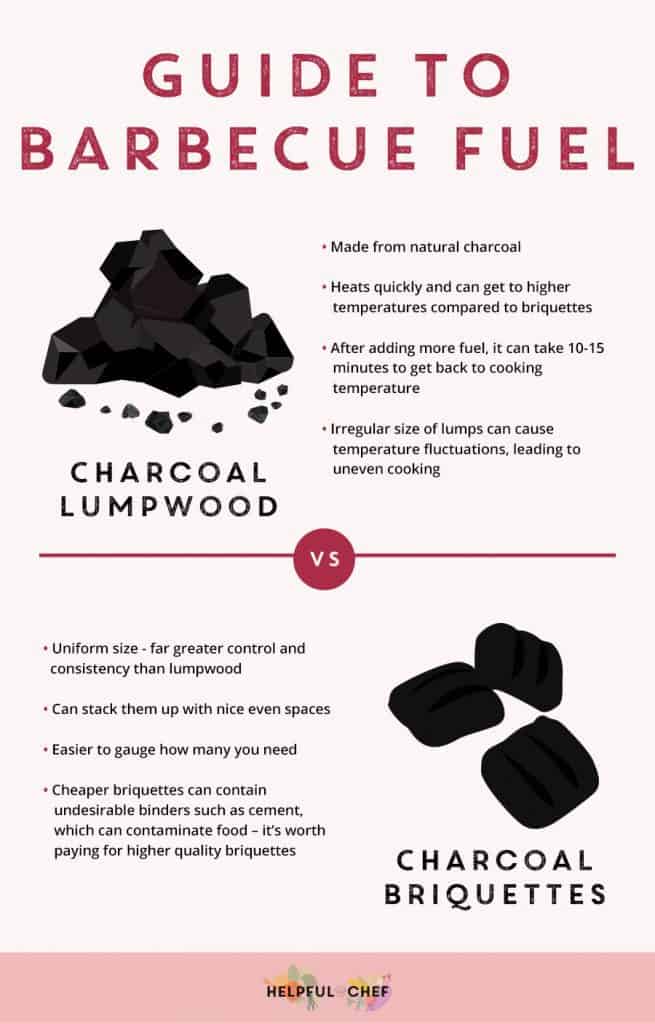 Guide to BBQ Fuel lumpwood charcoal v briquettes